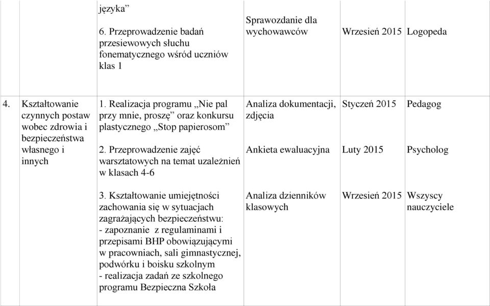 Przeprowadzenie zajęć warsztatowych na temat uzależnień w klasach 4-6 Analiza dokumentacji, Ankieta ewaluacyjna Styczeń 2015 Luty 2015 Pedagog Psycholog 3.