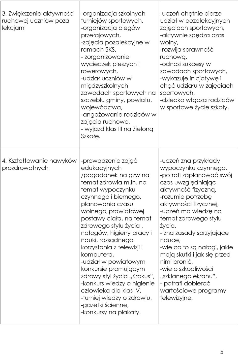 -uczeń chętnie bierze udział w pozalekcyjnych zajęciach sportowych, -aktywnie spędza czas wolny, -rozwija sprawność ruchową, -odnosi sukcesy w zawodach sportowych, -wykazuje inicjatywę i chęć udziału