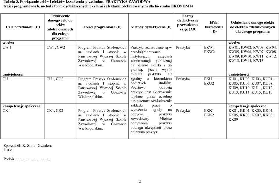 Odniesienie danego celu do celów zdefiniowanych dla całego programu Treści programowe (E) Metody dydaktyczne (F) Formy dydaktyczne prowadzenia zajęć (A9) Efekt kształcenia (D) wiedza wiedza CW CW, CW