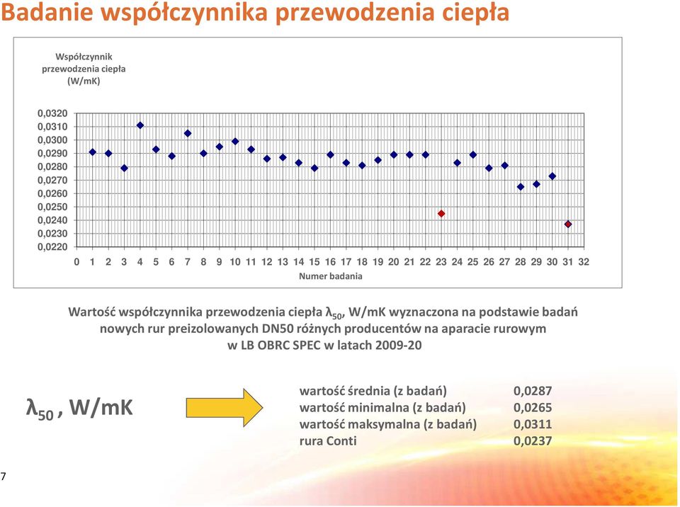 przewodzenia ciepła λ 50, W/mK wyznaczona na podstawie badań nowych rur preizolowanych DN50 różnych producentów na aparacie rurowym w LB OBRC