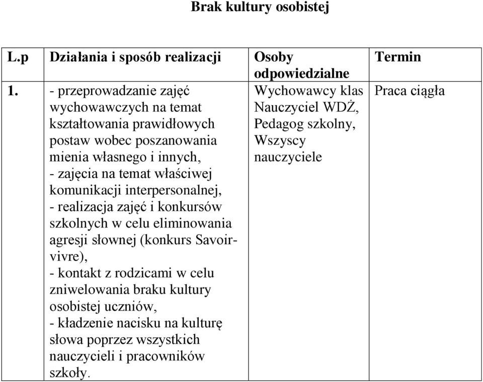 poszanowania Wszyscy mienia własnego i innych, nauczyciele - zajęcia na temat właściwej komunikacji interpersonalnej, - realizacja