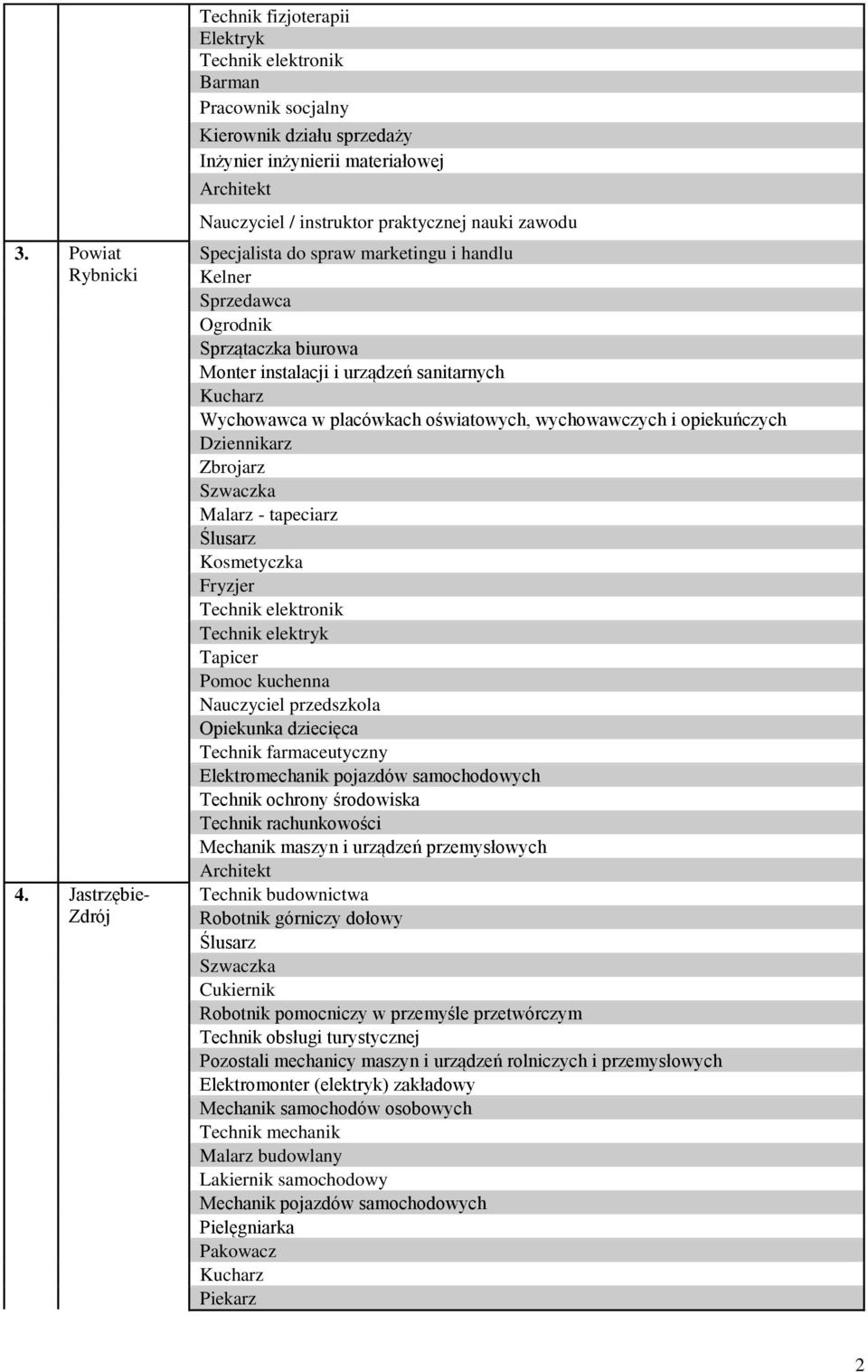 nauki zawodu Specjalista do spraw marketingu i handlu Kelner Ogrodnik Sprzątaczka biurowa Monter instalacji i urządzeń sanitarnych Wychowawca w placówkach oświatowych, wychowawczych i opiekuńczych