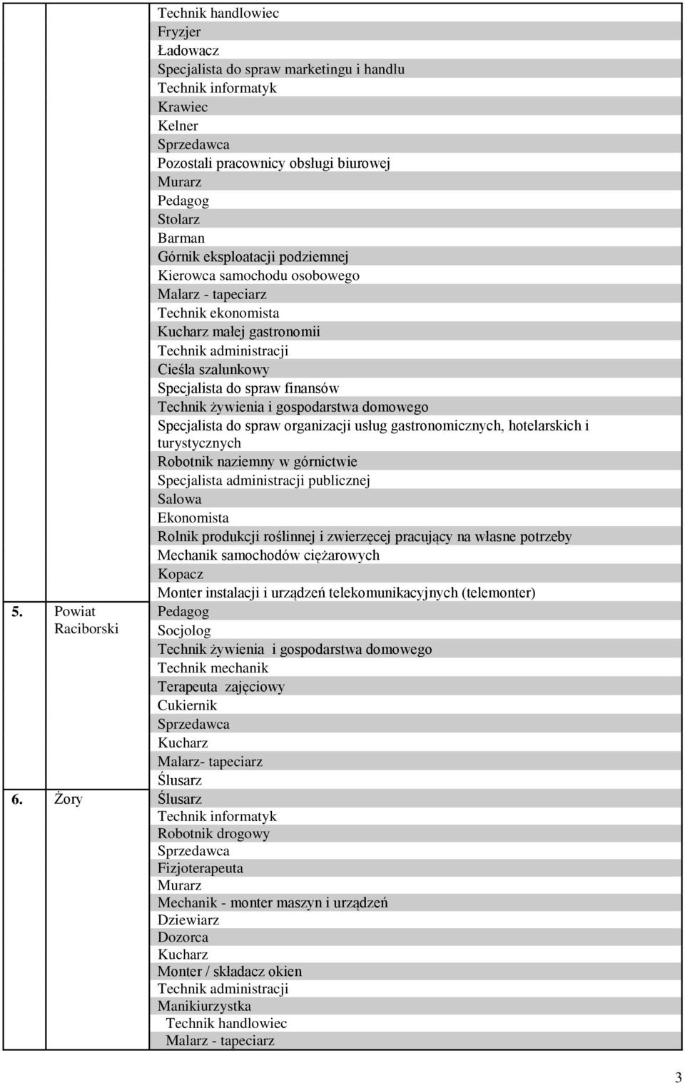 żywienia i gospodarstwa domowego Specjalista do spraw organizacji usług gastronomicznych, hotelarskich i turystycznych Robotnik naziemny w górnictwie Specjalista administracji publicznej Salowa