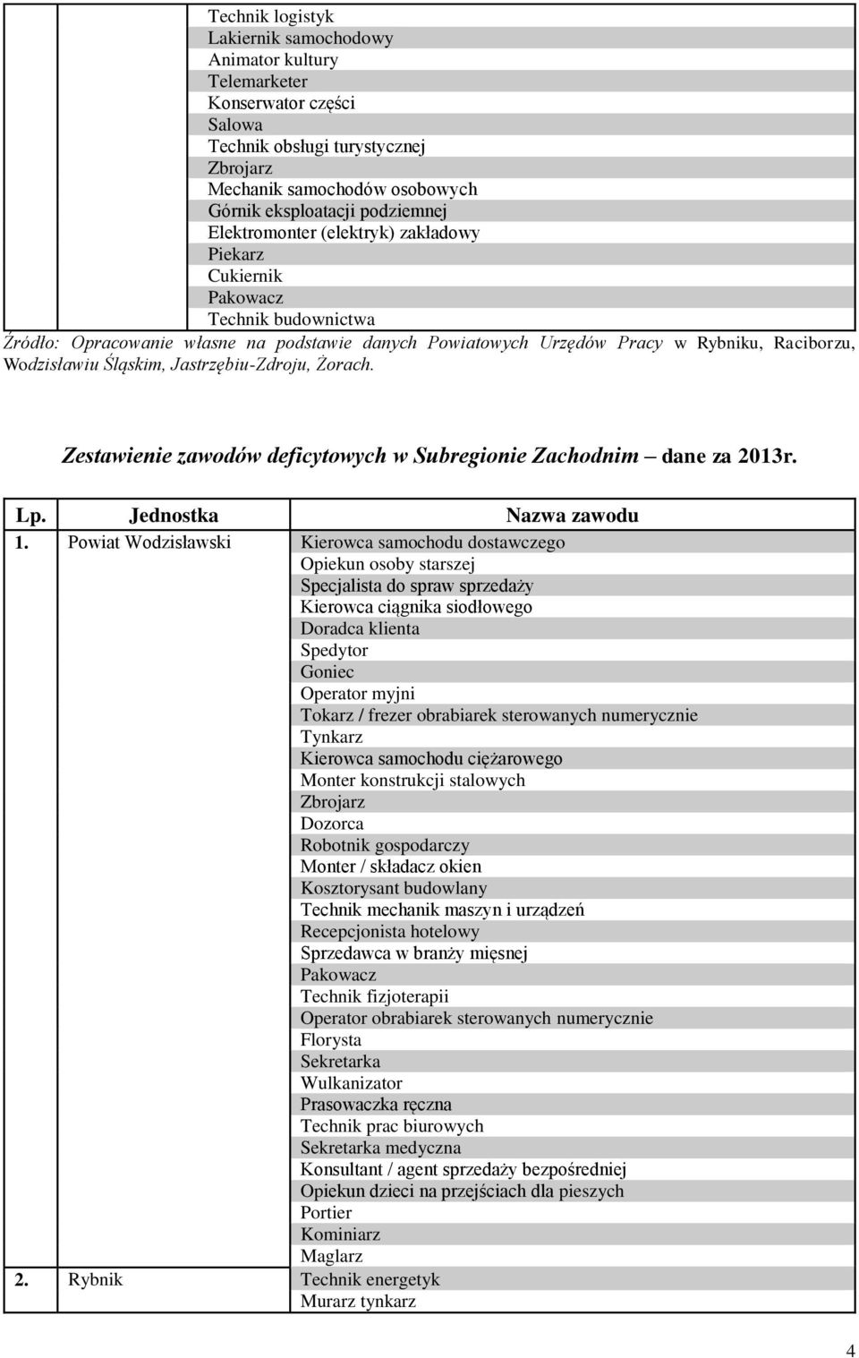 Jastrzębiu-Zdroju, Żorach. Zestawienie zawodów deficytowych w Subregionie Zachodnim dane za 2013r. Lp. Jednostka Nazwa zawodu 1.