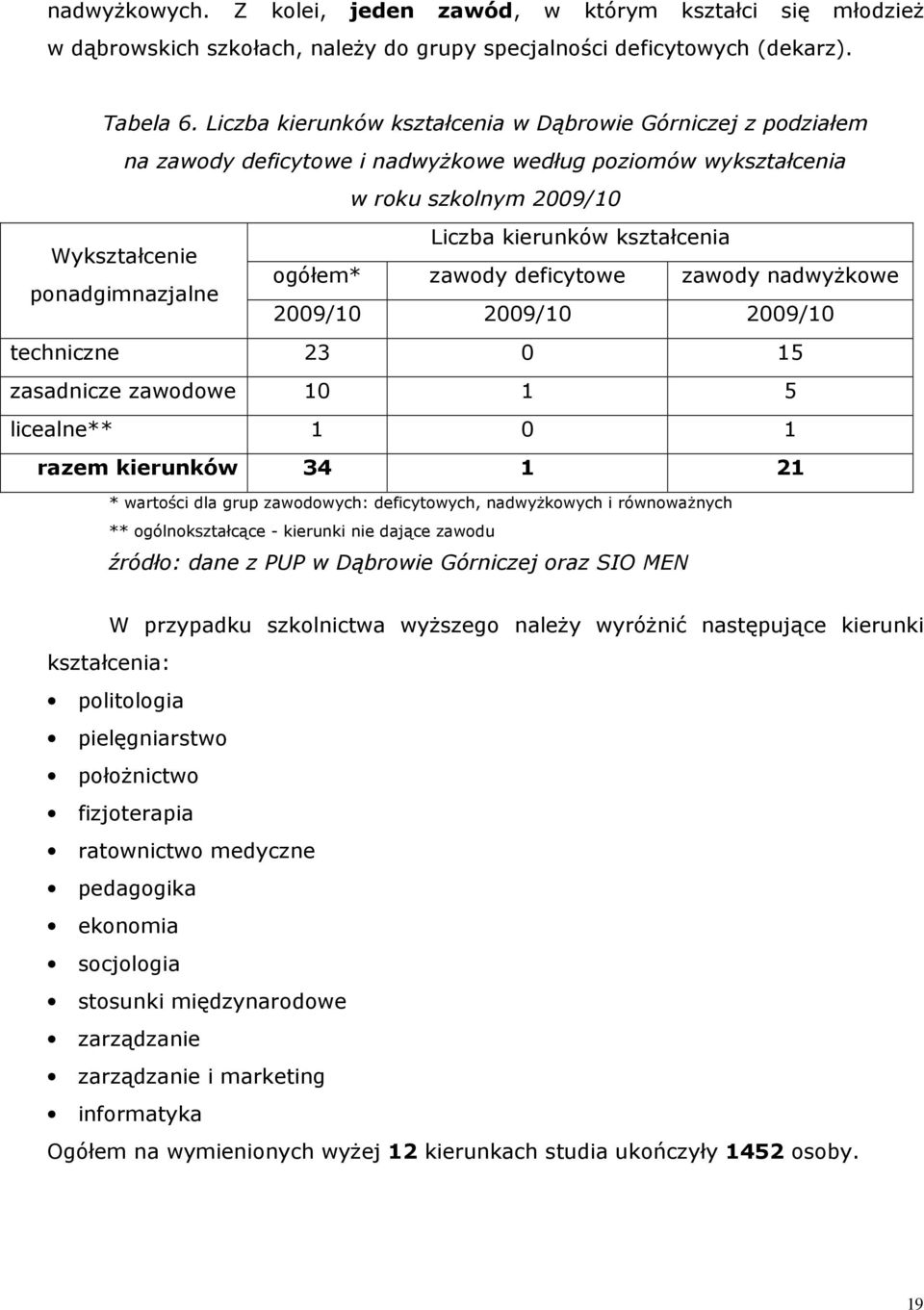 ogółem* zawody deficytowe zawody nadwyŝowe 2009/10 2009/10 2009/10 techniczne 23 0 15 zasadnicze zawodowe 10 1 5 licealne** 1 0 1 razem ierunów 34 1 21 * wartości dla grup zawodowych: deficytowych,