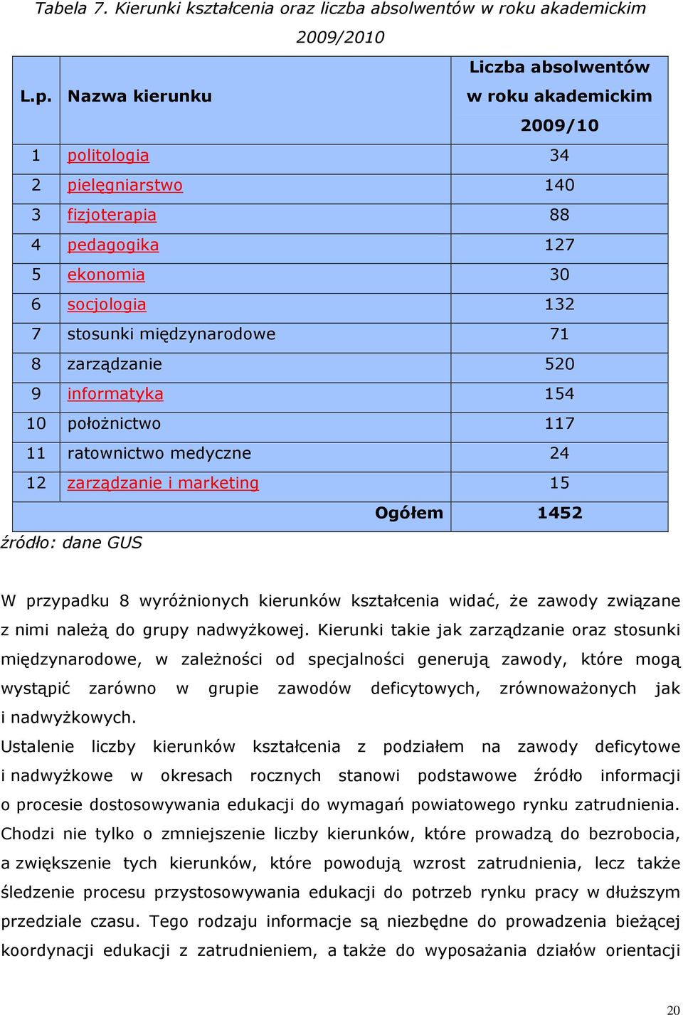 154 10 połoŝnictwo 117 11 ratownictwo medyczne 24 12 zarządzanie i mareting 15 Ogółem 1452 źródło: dane GUS W przypadu 8 wyróŝnionych ierunów ształcenia widać, Ŝe zawody związane z nimi naleŝą do