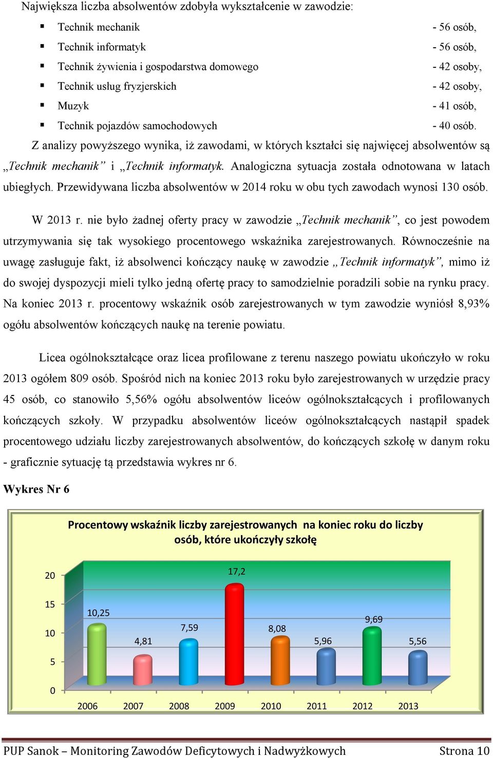 Z analizy powyższego wynika, iż zawodami, w których kształci się najwięcej absolwentów są Technik mechanik i Technik informatyk. Analogiczna sytuacja została odnotowana w latach ubiegłych.