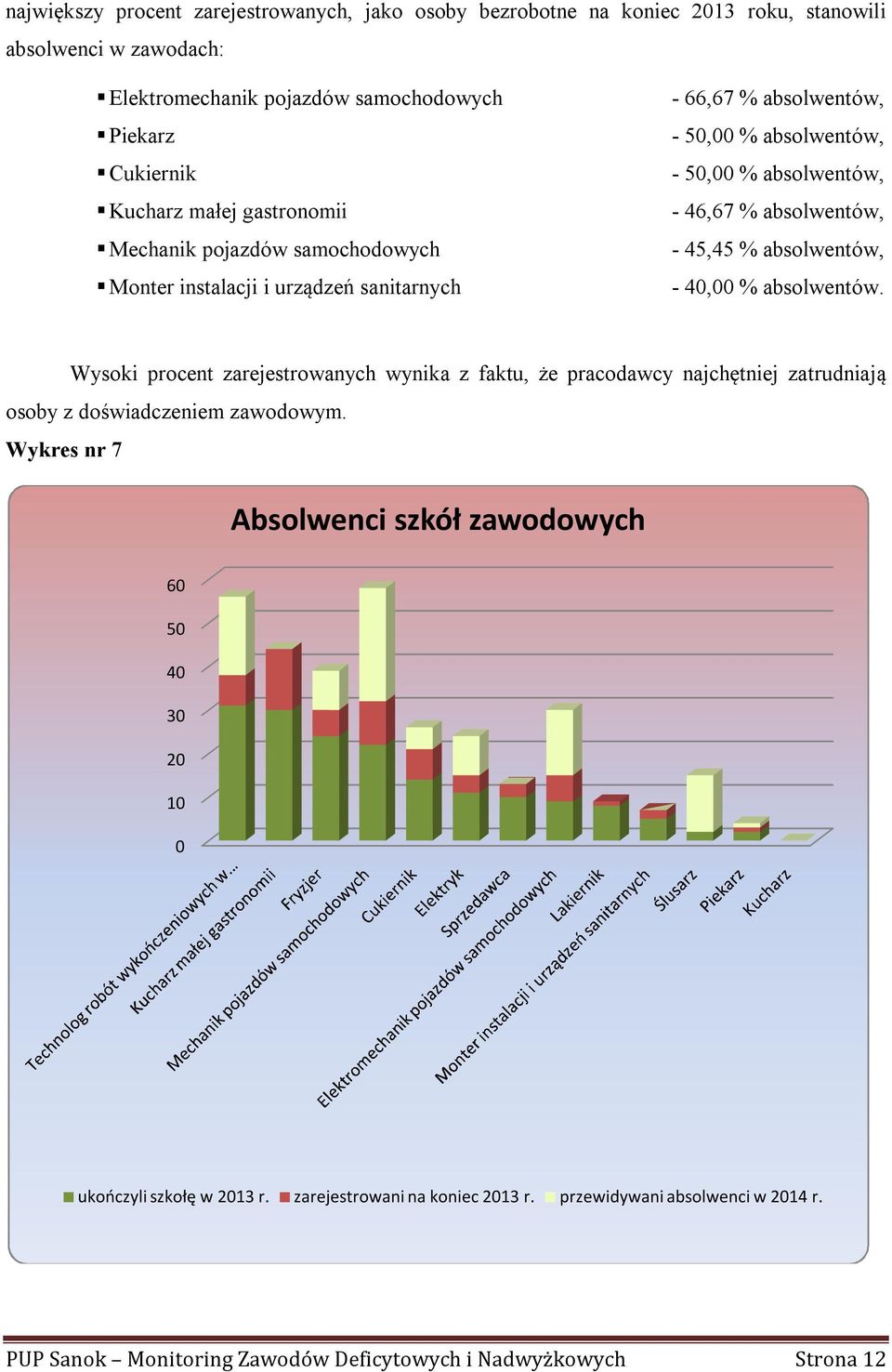 sanitarnych - 40,00 % absolwentów. Wysoki procent zarejestrowanych wynika z faktu, że pracodawcy najchętniej zatrudniają osoby z doświadczeniem zawodowym.