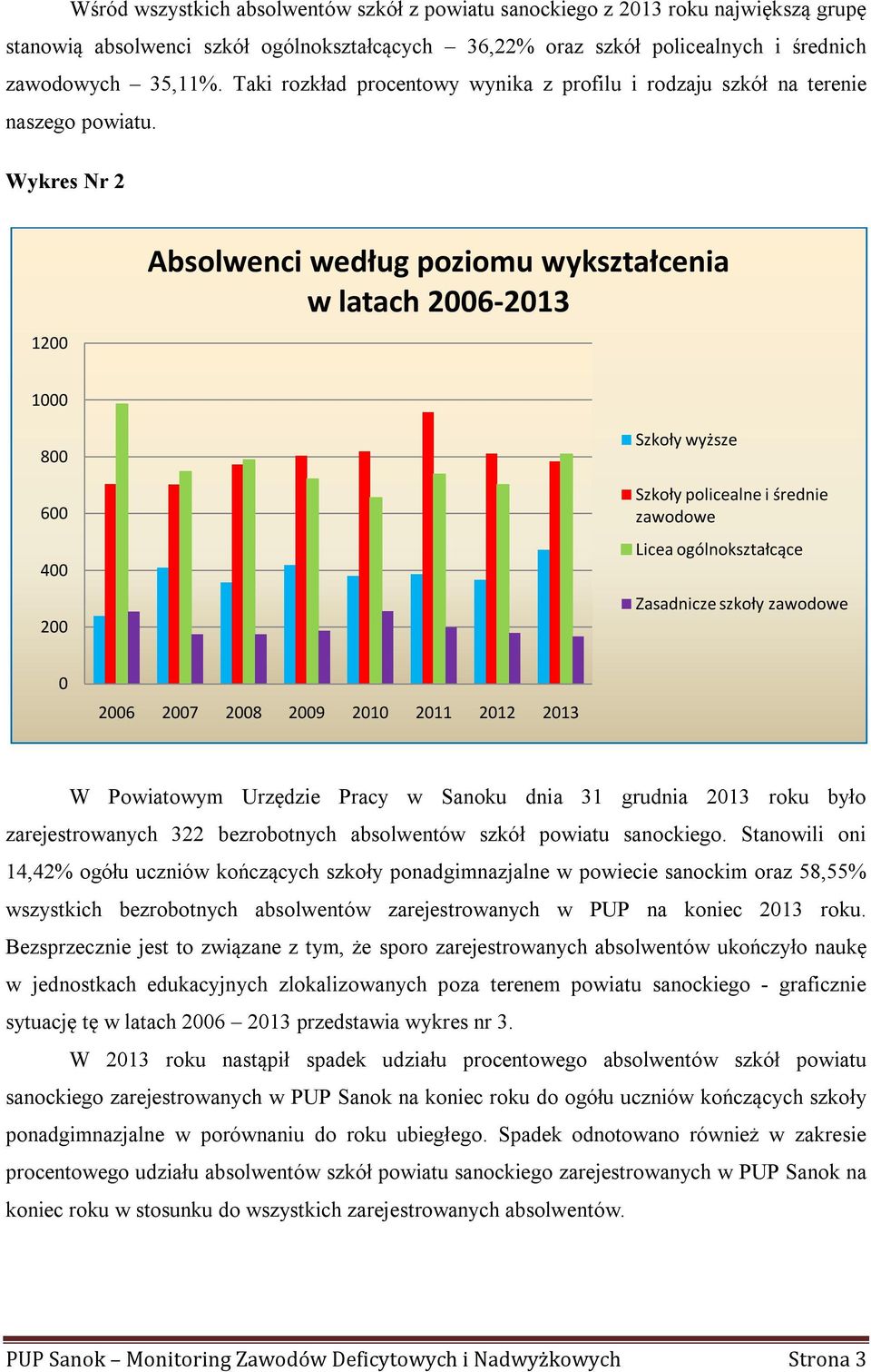 Wykres Nr 2 1200 Absolwenci według poziomu wykształcenia w latach 2006-2013 1000 800 600 400 200 Szkoły wyższe Szkoły policealne i średnie zawodowe Licea ogólnokształcące Zasadnicze szkoły zawodowe 0