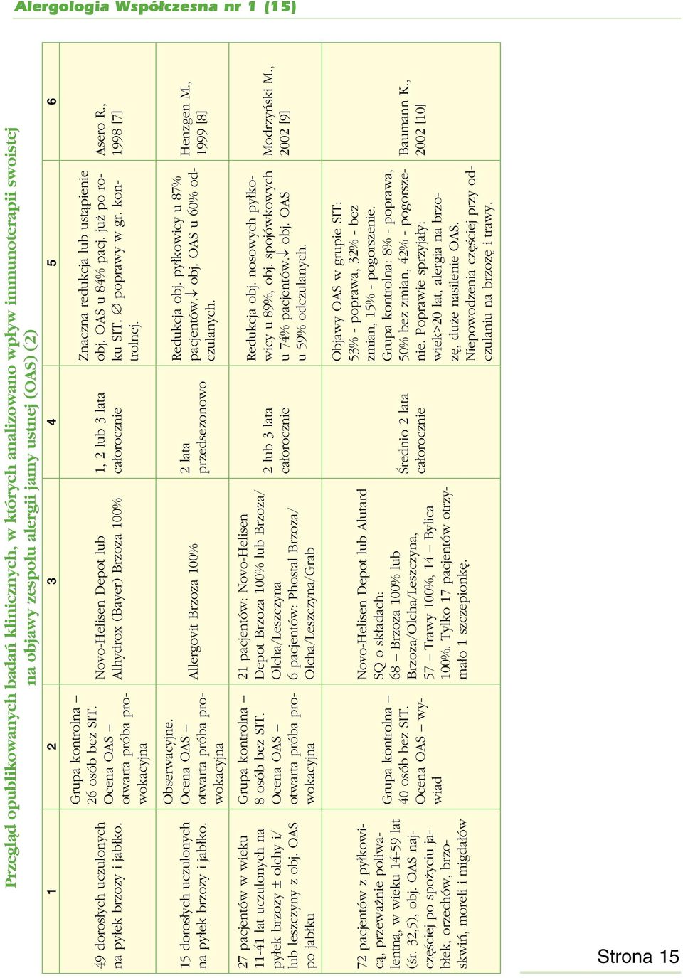1, 2 lub 3 lata całorocznie Novo-Helisen Depot lub Alhydrox (Bayer) Brzoza 100% Grupa kontrolna 26 osób bez SIT. Ocena OAS otwarta próba prowokacyjna 49 dorosłych uczulonych na pyłek brzozy i jabłko.