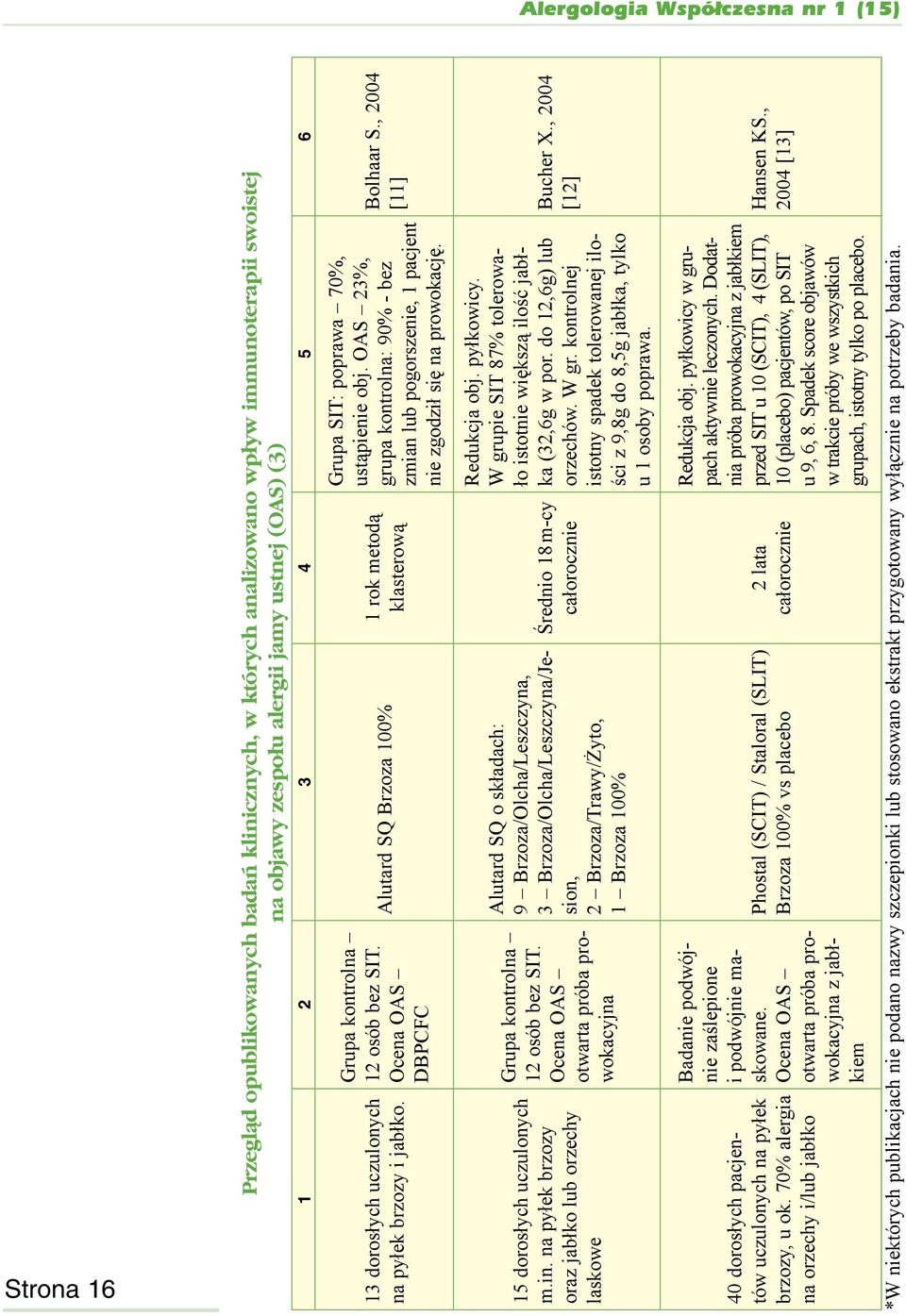 1 rok metodą klasterową Alutard SQ Brzoza 100% Grupa kontrolna 12 osób bez SIT. Ocena OAS DBPCFC 13 dorosłych uczulonych na pyłek brzozy i jabłko. Bucher X., 2004 [12] Redukcja obj. pyłkowicy.