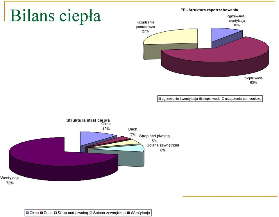 pomocnicze Struktura strat ciepła Okna 12% Dach 3% Strop nad piwnicą 5% Ściana