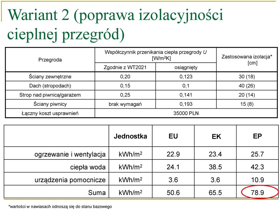 Ściany piwnicy brak wymagań 0,193 15 (8) Łączny koszt usprawnień 35000 PLN Jednostka EU EK EP ogrzewanie i wentylacja kwh/m 2 22.9 23.4 25.