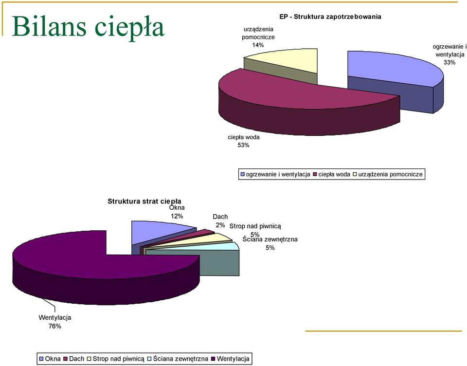 pomocnicze Struktura strat ciepła Okna 12% Dach 2% Strop nad piwnicą 5% Ściana