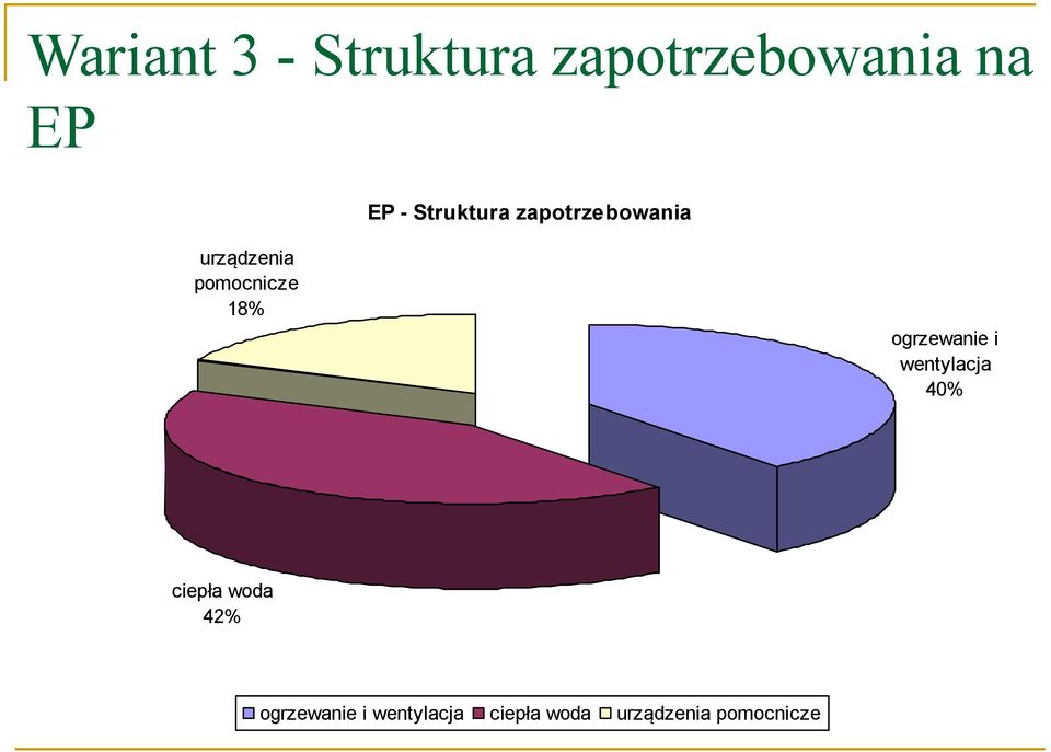 18% ogrzewanie i wentylacja 40% ciepła woda 42%