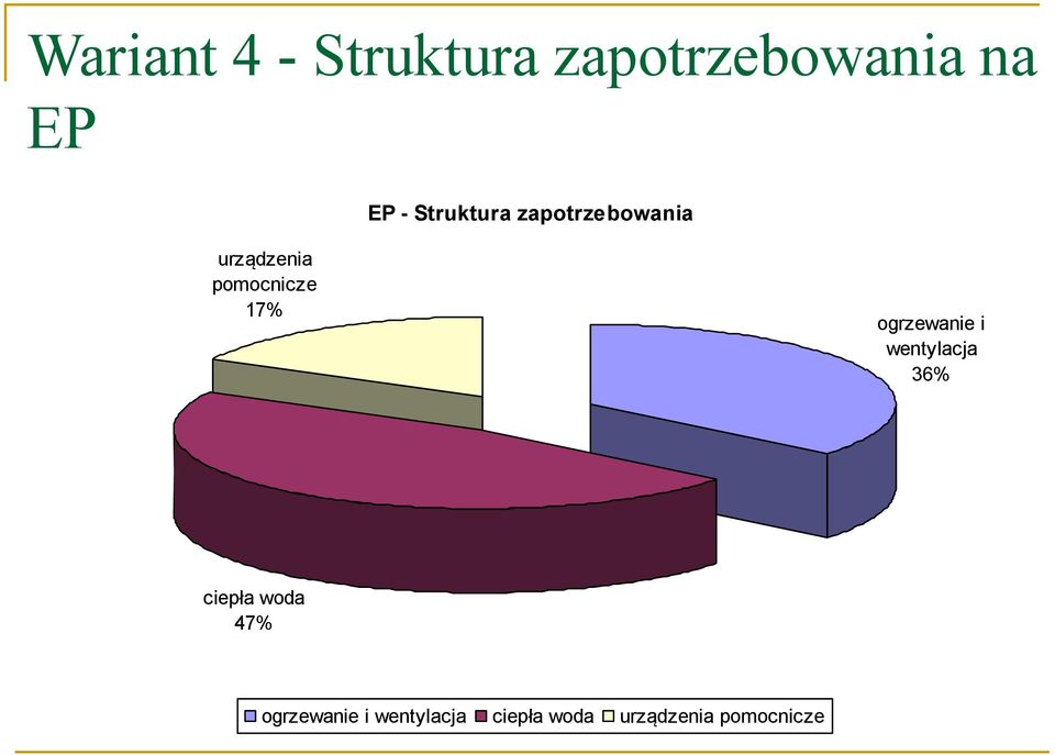 17% ogrzewanie i wentylacja 36% ciepła woda 47%