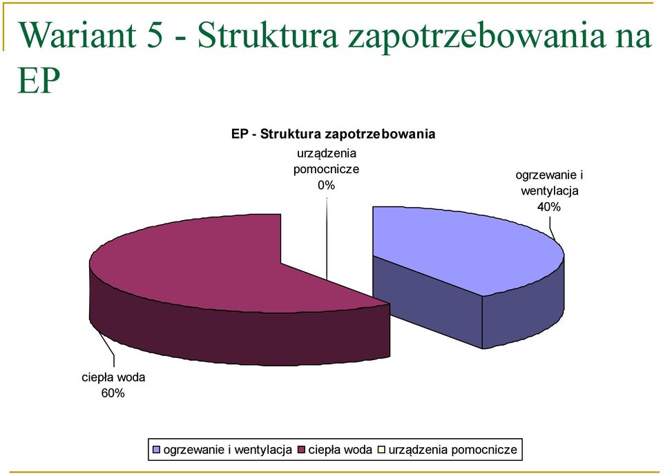 ogrzewanie i wentylacja 40% ciepła woda 60%