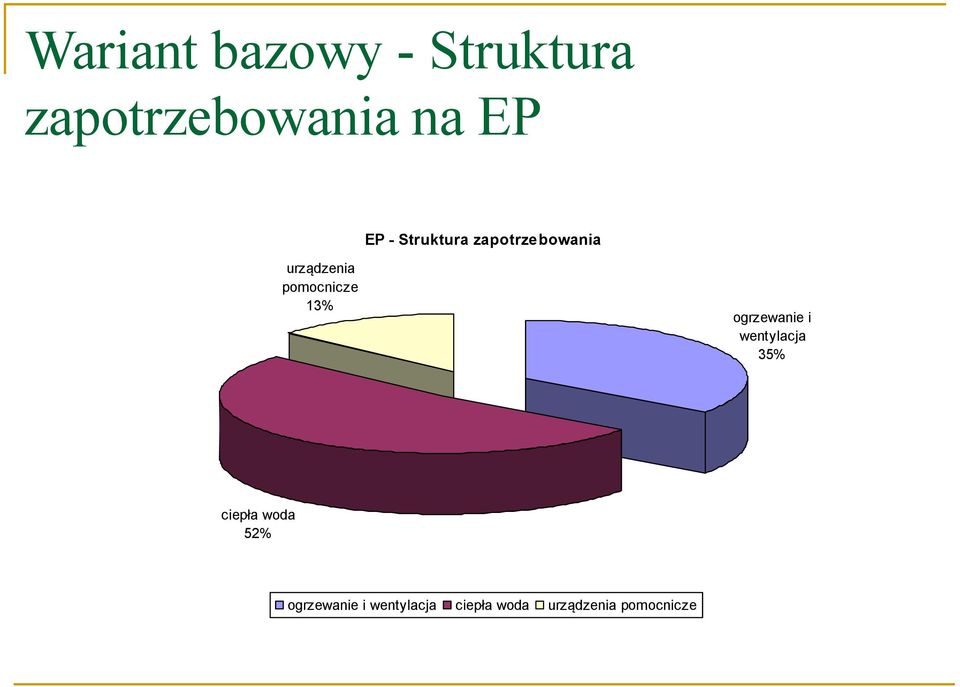 13% ogrzewanie i wentylacja 35% ciepła woda 52%