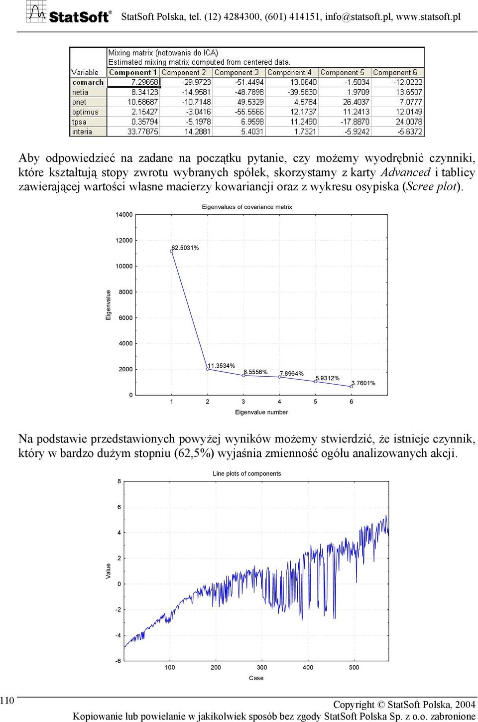 5031% 10000 Eigenvalue 8000 6000 4000 2000 0 11.3534% 8.5556% 7.8964% 5.9312% 3.