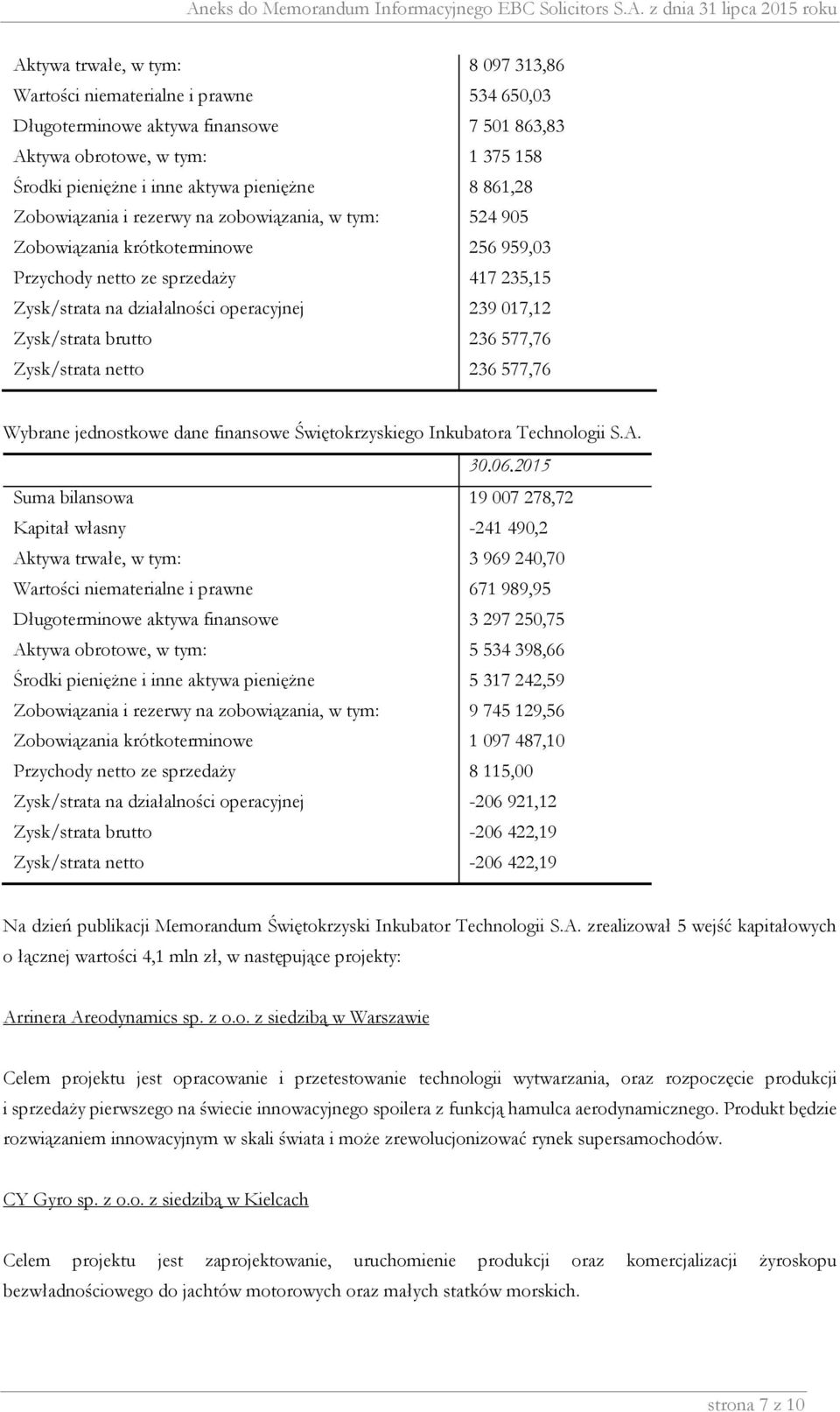 Zysk/strata brutto 236 577,76 Zysk/strata netto 236 577,76 Wybrane jednostkowe dane finansowe Świętokrzyskiego Inkubatora Technologii S.A. 30.06.