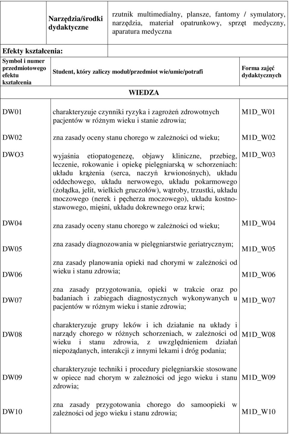 zdrowotnych pacjentów w różnym wieku i stanie zdrowia; zna zasady oceny stanu chorego w zależności od wieku; wyjaśnia etiopatogenezę, objawy kliniczne, przebieg, leczenie, rokowanie i opiekę