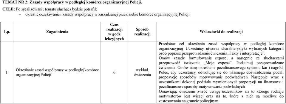 Zagadnienia Określanie zasad współpracy w podległej komórce organizacyjnejpolicji. Czas w godz.