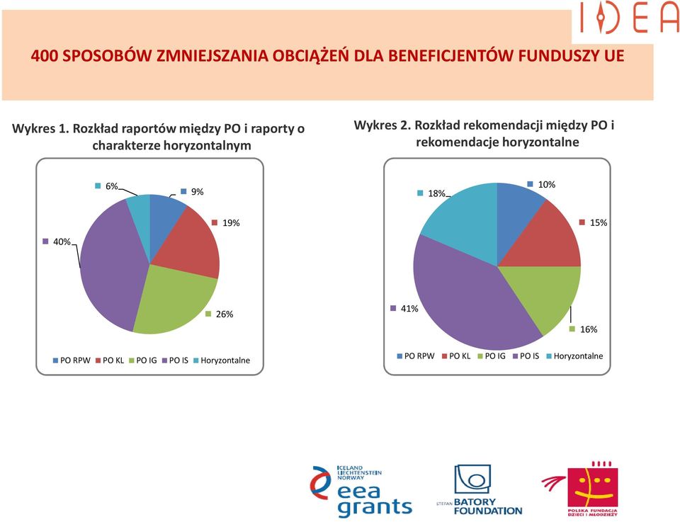 Rozkład rekomendacji między PO i rekomendacje horyzontalne 6% 9% 18% 10% 40% 19%