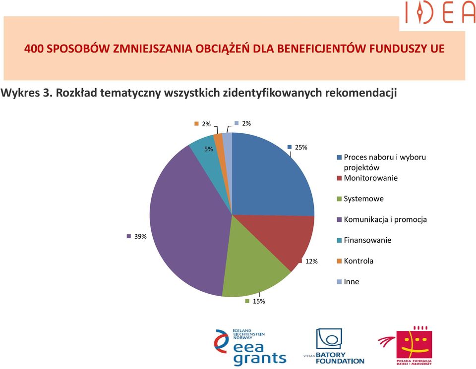 Rozkład tematyczny wszystkich zidentyfikowanych rekomendacji 2% 2% 5% 25% Proces