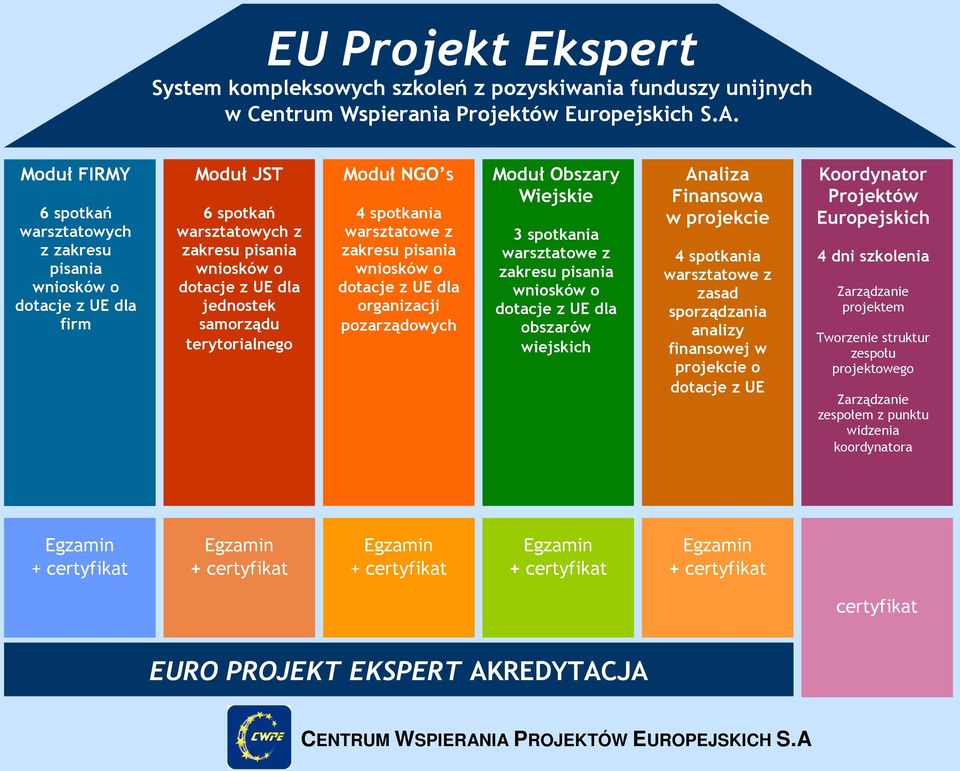 terytorialnego Moduł NGO s 4 spotkania warsztatowe z zakresu pisania wniosków o dotacje z UE dla organizacji pozarządowych Moduł Obszary Wiejskie 3 spotkania warsztatowe z zakresu pisania wniosków o