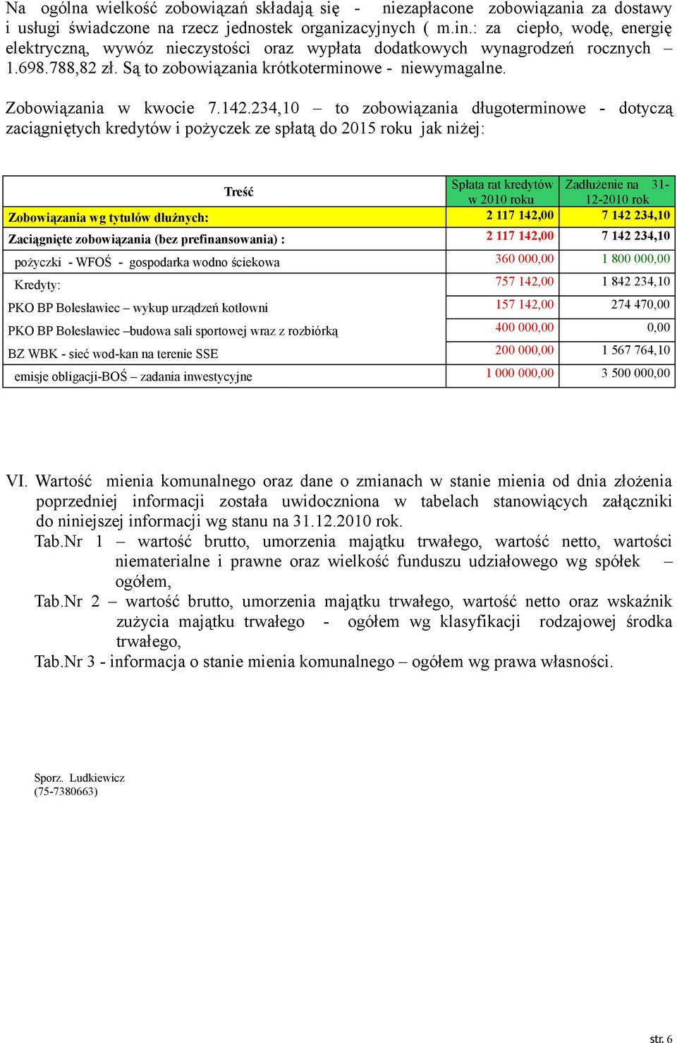 142.234,10 to zobowiązania długoterminowe - dotyczą zaciągniętych kredytów i pożyczek ze spłatą do 2015 roku jak niżej: Spłata rat kredytów Zadłużenie na 31- Treść w 2010 roku 12-2010 rok