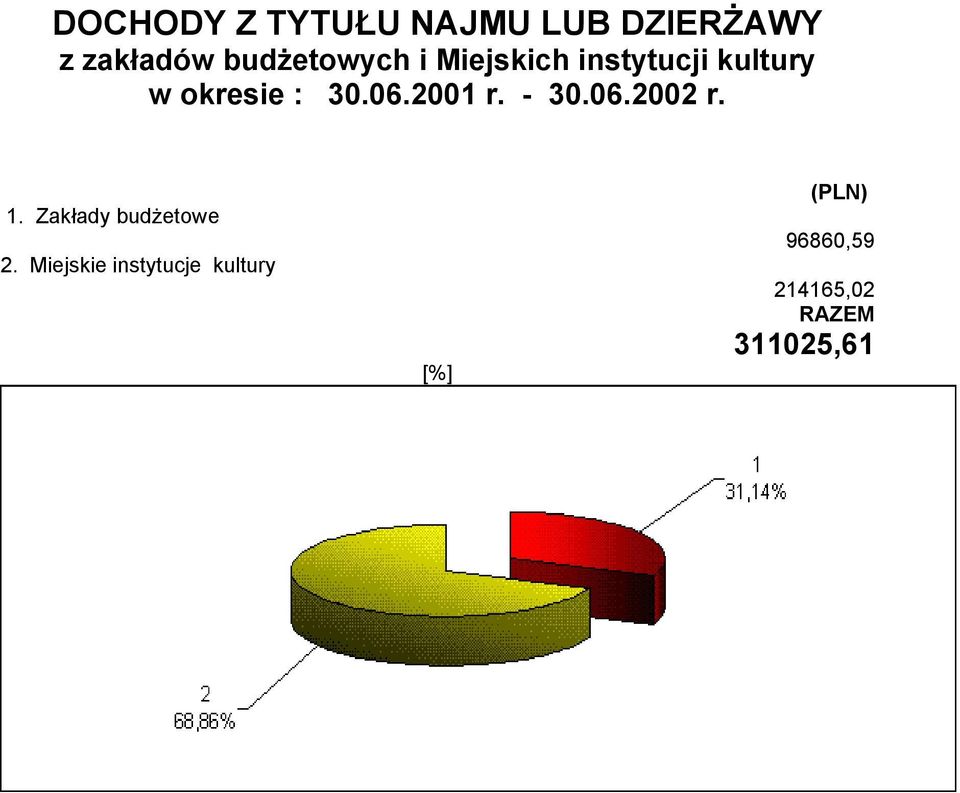 06.2001 r. - 30.06.2002 r. 1. Zakłady budżetowe 2.