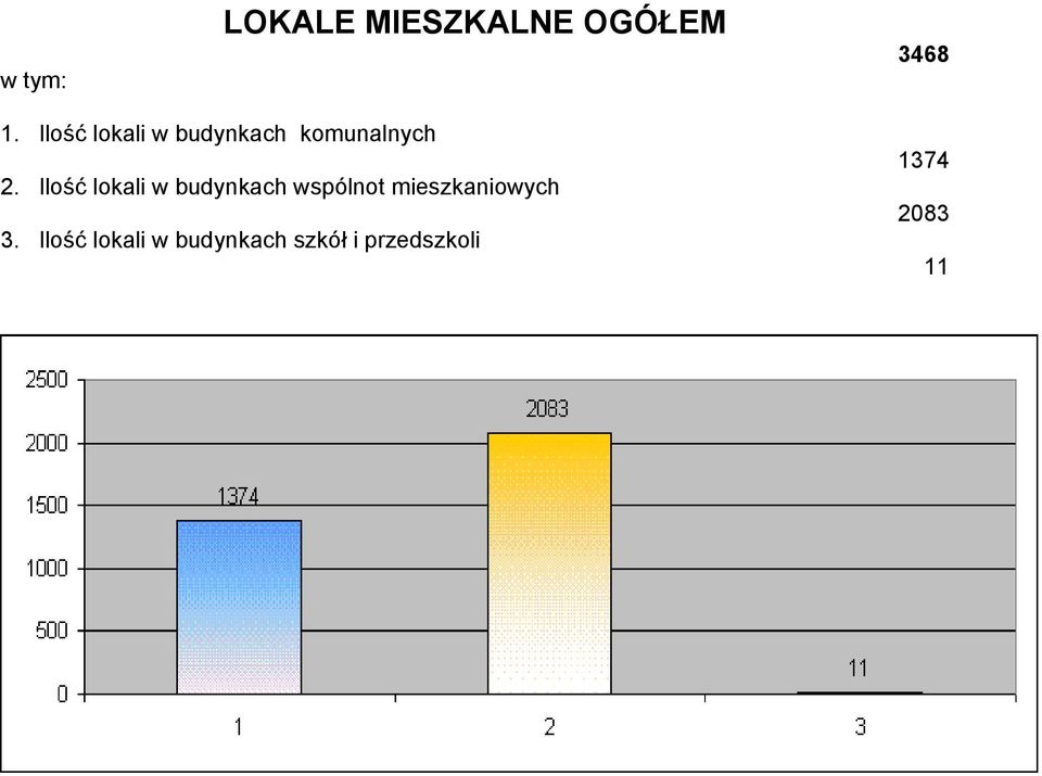 Ilość lokali w budynkach wspólnot