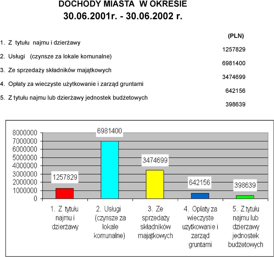 Ze sprzedaży składników majątkowych 4.