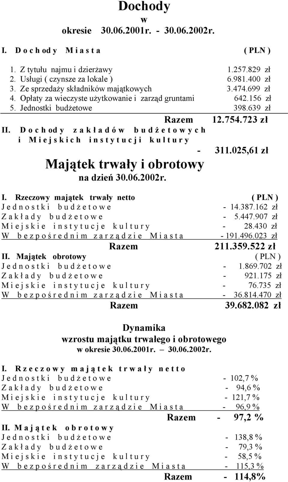 D o c h od y z a k ł a d ó w b u d ż e t o w y c h i M i e j s k i c h i n s t y t u c j i k u l t u r y - 311.025,61 zł Majątek trwały i obrotowy na dzień 30.06.2002r. I.