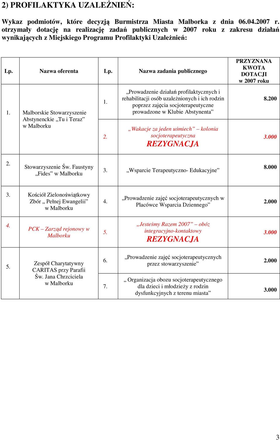 i rehabilitacji osób uzaleŝnionych i ich rodzin poprzez zajęcia socjoterapeutyczne prowadzone w Klubie Abstynenta Wakacje za jeden uśmiech kolonia socjoterapeutyczna 200 000 Św.