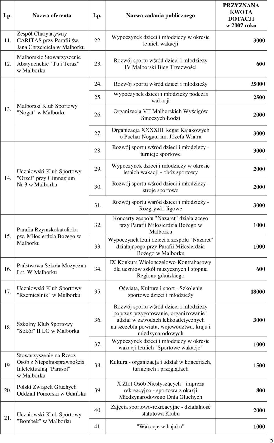 wśród dzieci i młodzieŝy 35000 2 2 Wypoczynek dzieci i młodzieŝy podczas wakacji Organizacja VII Malborskich Wyścigów Smoczych Łodzi 2500 2 Organizacja XXXXIII Regat Kajakowych o Puchar Nogatu im.