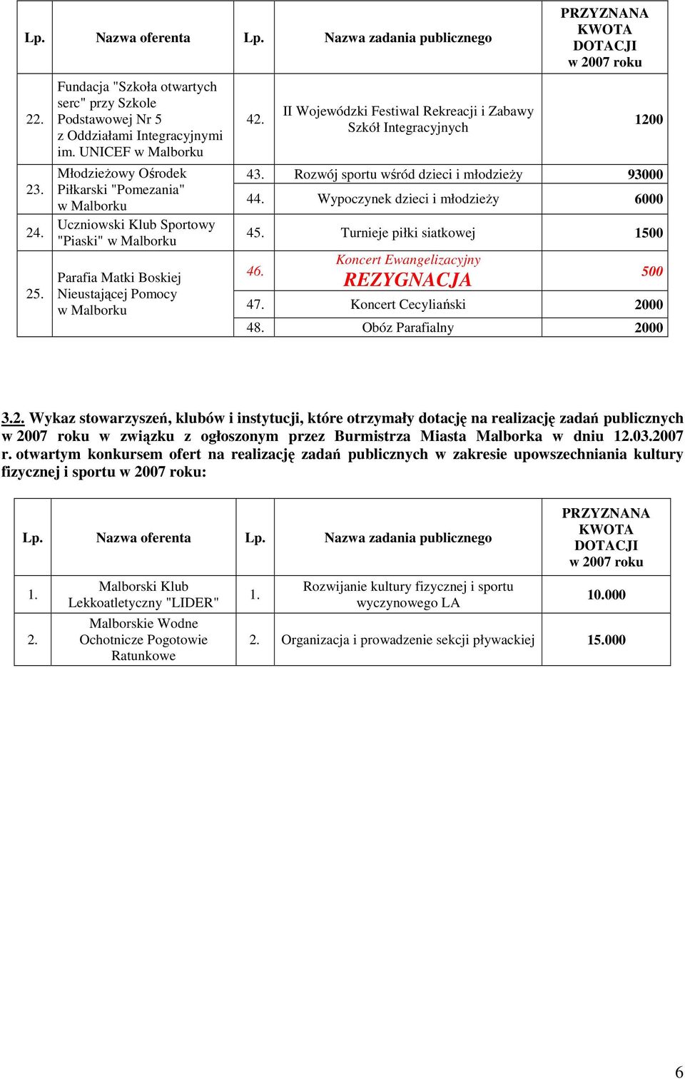 i młodzieŝy 9 4 Wypoczynek dzieci i młodzieŝy 6000 4 Turnieje piłki siatkowej 1500 4 Koncert Ewangelizacyjny 500 4 Koncert Cecyliański 4 Obóz Parafialny Wykaz stowarzyszeń, klubów i instytucji, które