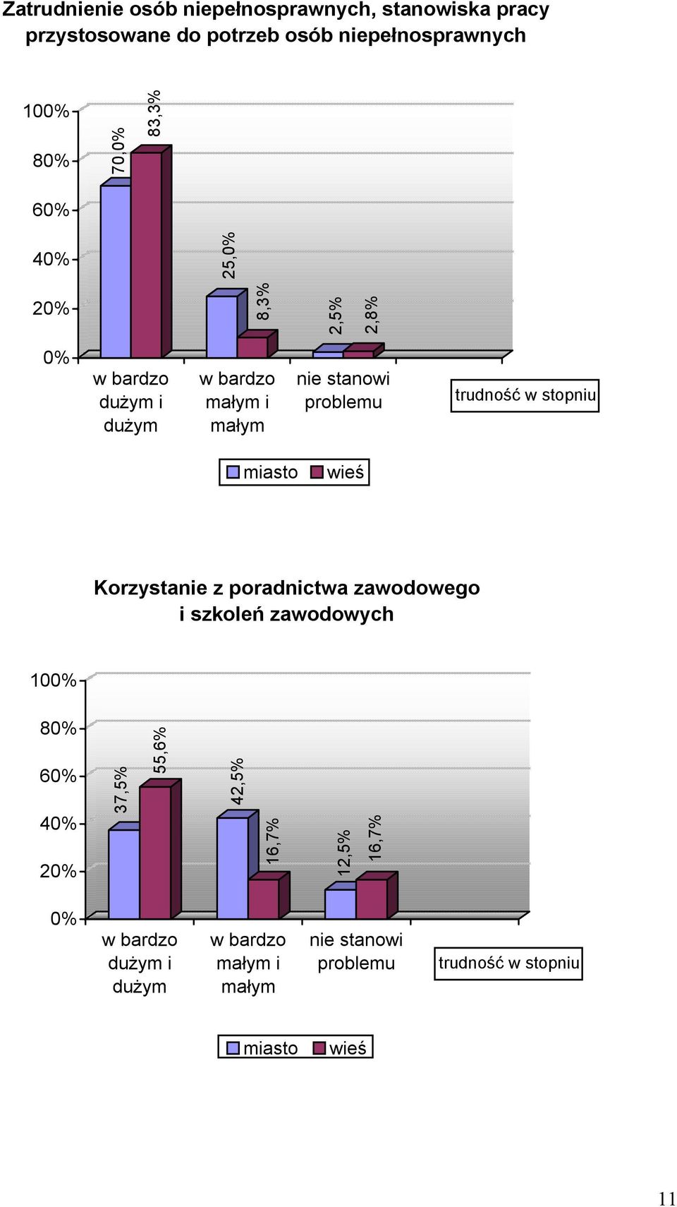 4 25, 2 8,3% 2,5% 2,8% i Korzystanie z poradnictwa