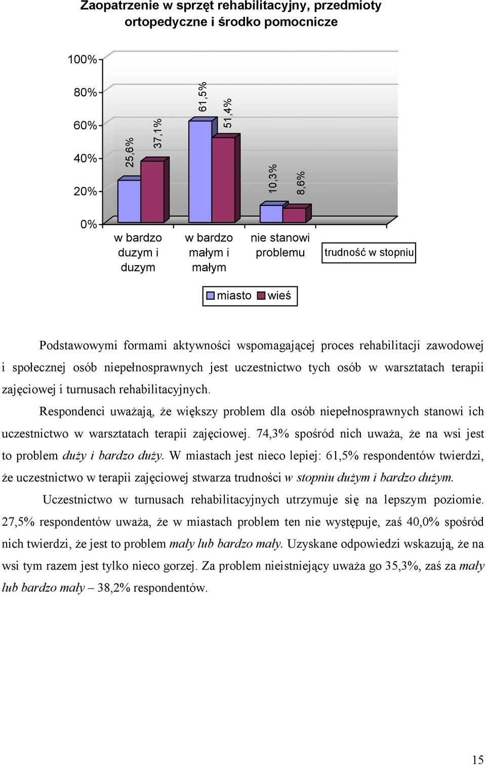 Respondenci uważają, że większy problem dla osób niepełnosprawnych stanowi ich uczestnictwo w warsztatach terapii zajęciowej. 74,3% spośród nich uważa, że na wsi jest to problem duży i bardzo duży.