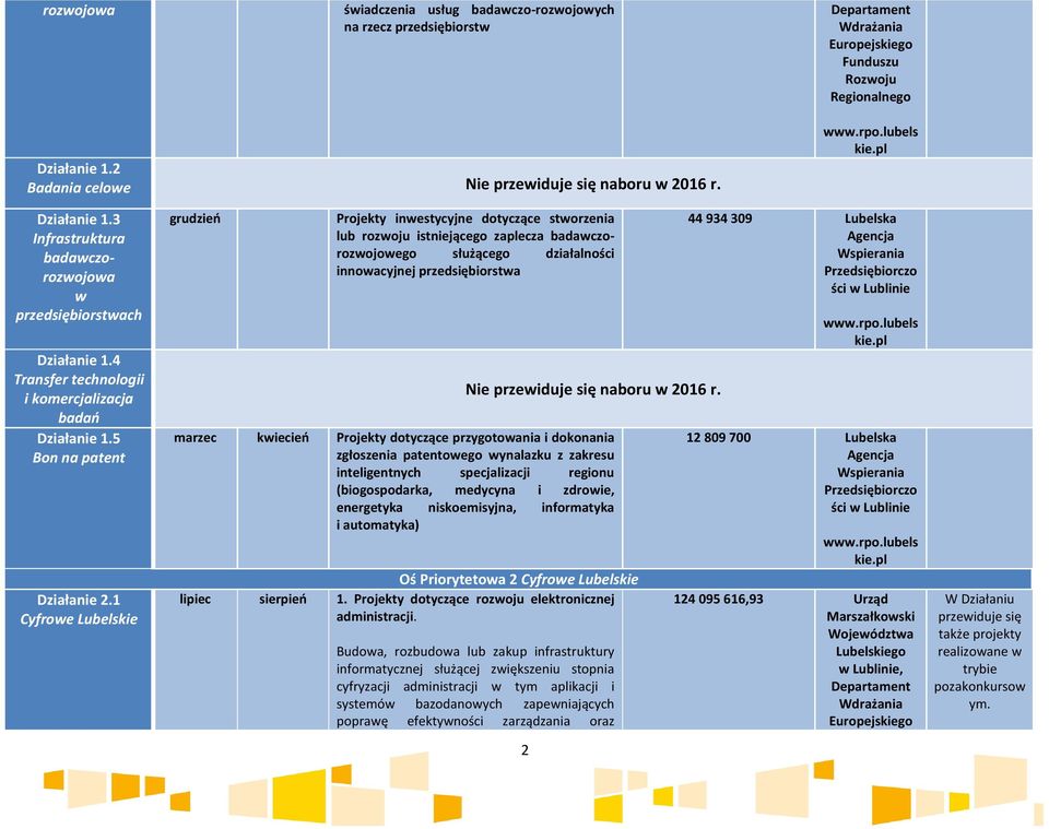 1 Cyfrowe Lubelskie grudzień Projekty inwestycyjne dotyczące stworzenia lub rozwoju istniejącego zaplecza badawczorozwojowego służącego działalności innowacyjnej przedsiębiorstwa marzec kwiecień