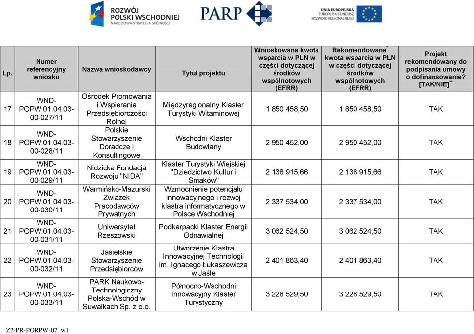 Klaster Turystyki Witaminowej Wschodni Klaster Budowlany Klaster Turystyki Wiejskiej "Dziedzictwo Kultur i Smaków" Wzmocnienie potencjału innowacyjnego i rozwój klastra informatycznego w Polsce