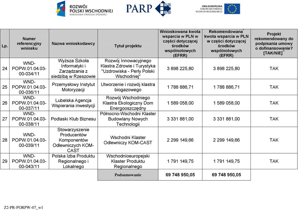 Polski Wschodniej" Utworzenie i rozwój klastra biogazowego Rozwój Wschodniego Klastra Ekologiczny Dom Energooszczędny Północno-Wschodni Klaster Budowlany Nowych Technologii Wschodni Klaster