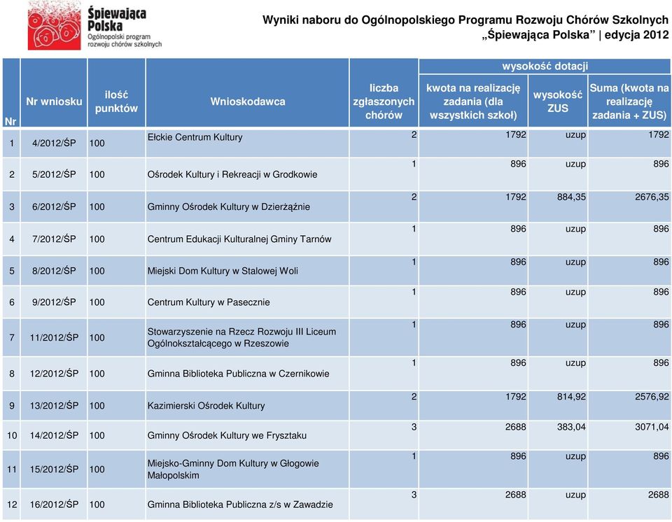 Stowarzyszenie na Rzecz Rozwoju III Liceum Ogólnokształcącego w Rzeszowie 8 2/202/ŚP 00 Gminna Biblioteka Publiczna w Czernikowie 9 3/202/ŚP 00 Kazimierski Ośrodek Kultury 0 4/202/ŚP 00 Gminny