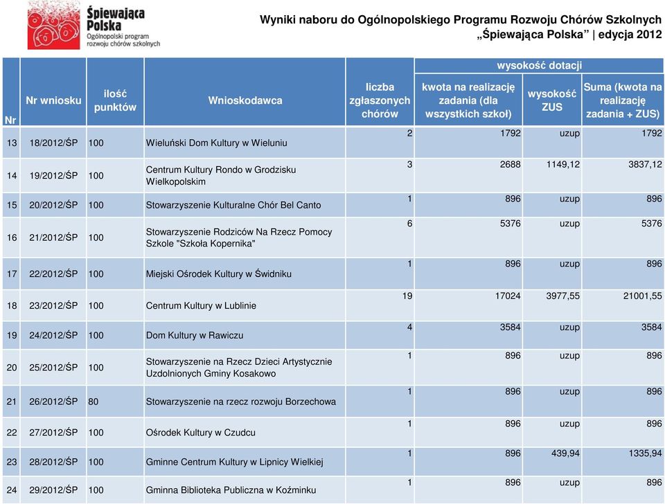 00 Centrum Kultury w Lublinie 9 24/202/ŚP 00 Dom Kultury w Rawiczu 20 25/202/ŚP 00 Stowarzyszenie na Rzecz Dzieci Artystycznie Uzdolnionych Gminy Kosakowo 2 26/202/ŚP 80 Stowarzyszenie na rzecz