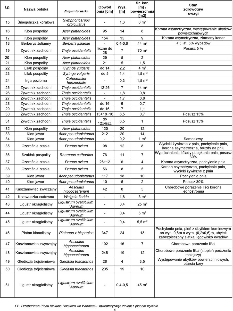 powierzchniowych 17 Klon pospolity Acer platanoides 154 15 9 Korona asymetryczna, złamany konar 18 Berberys Julianny Berberis julianae - 0,4-0,8 44 m 2 < 5 lat, 5% wypadów 19 Żywotnik zachodni Thuja