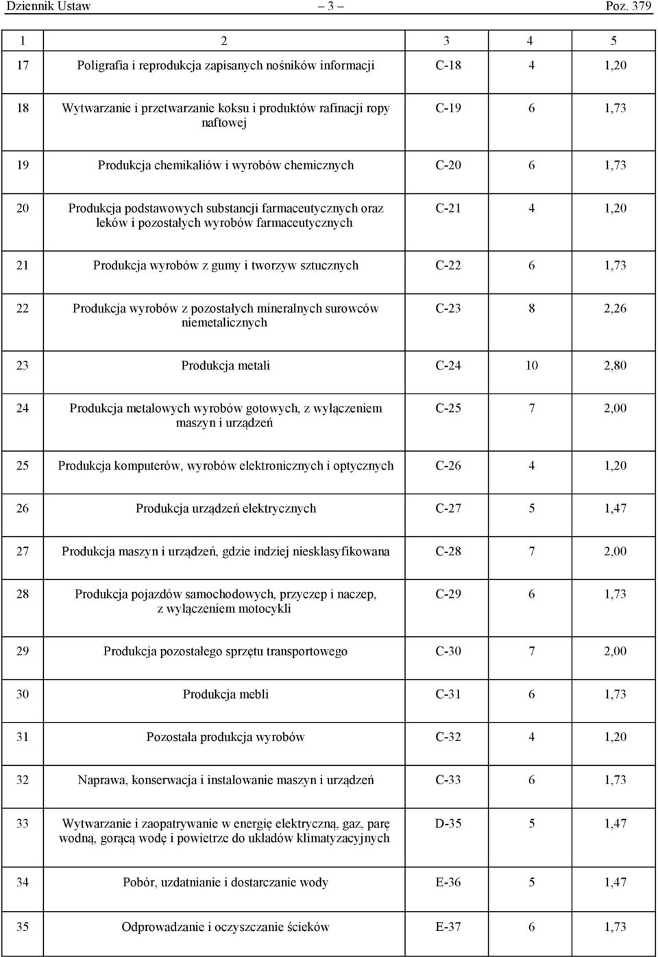 chemicznych C-20 6 1,73 20 Produkcja podstawowych substancji farmaceutycznych oraz leków i pozostałych wyrobów farmaceutycznych C-21 4 1,20 21 Produkcja wyrobów z gumy i tworzyw sztucznych C-22 6