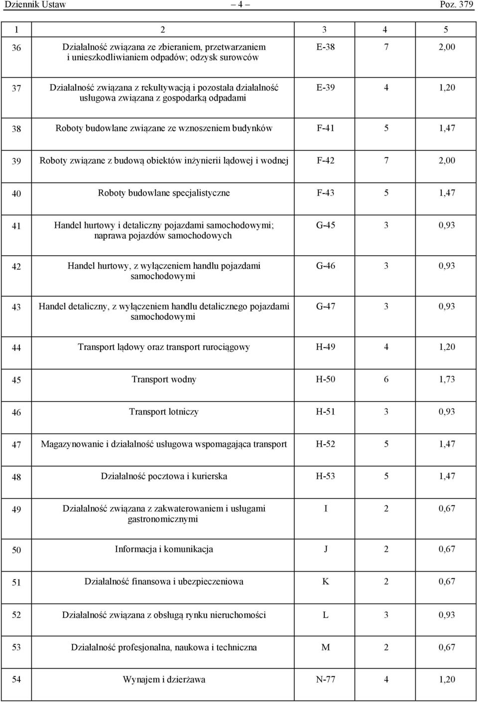 gospodarką odpadami E-39 4 1,20 38 Roboty budowlane związane ze wznoszeniem budynków F-41 5 1,47 39 Roboty związane z budową obiektów inżynierii lądowej i wodnej F-42 7 2,00 40 Roboty budowlane