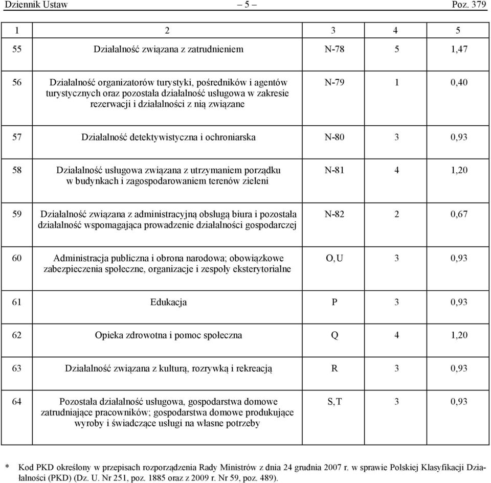 działalności z nią związane N-79 1 0,40 57 Działalność detektywistyczna i ochroniarska N-80 3 0,93 58 Działalność usługowa związana z utrzymaniem porządku w budynkach i zagospodarowaniem terenów