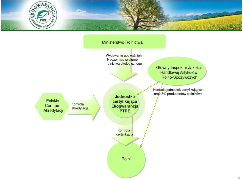 Centrum Akredytacji Kontrola i akredytacja Jednostka certyfikująca Ekogwarancja PTRE