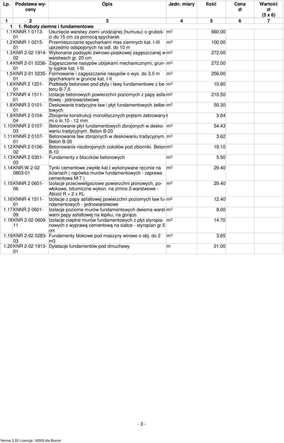 00 warstwach gr. 20 cm 1.4 KNR 2-36- Zagęszczenie nasypów ubijakami mechanicznymi; grunty m 3 272.00 sypkie kat. I-III 1.5 KNR 2-35- Formowanie i zagęszczanie nasypów o wys. do 3.0 m m 3 256.